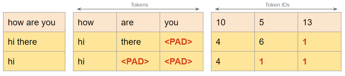 sentence padding example