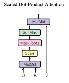 Scaled Dot Product