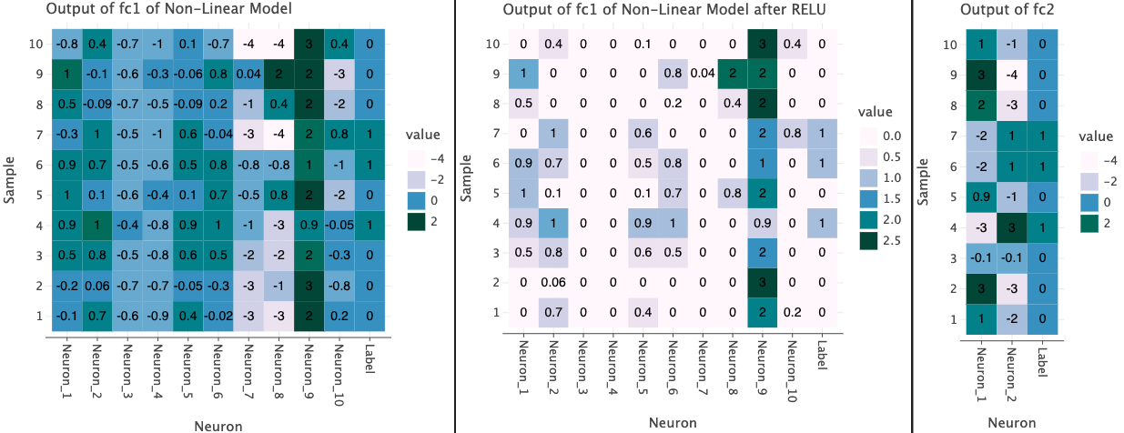 Non Linear Activations