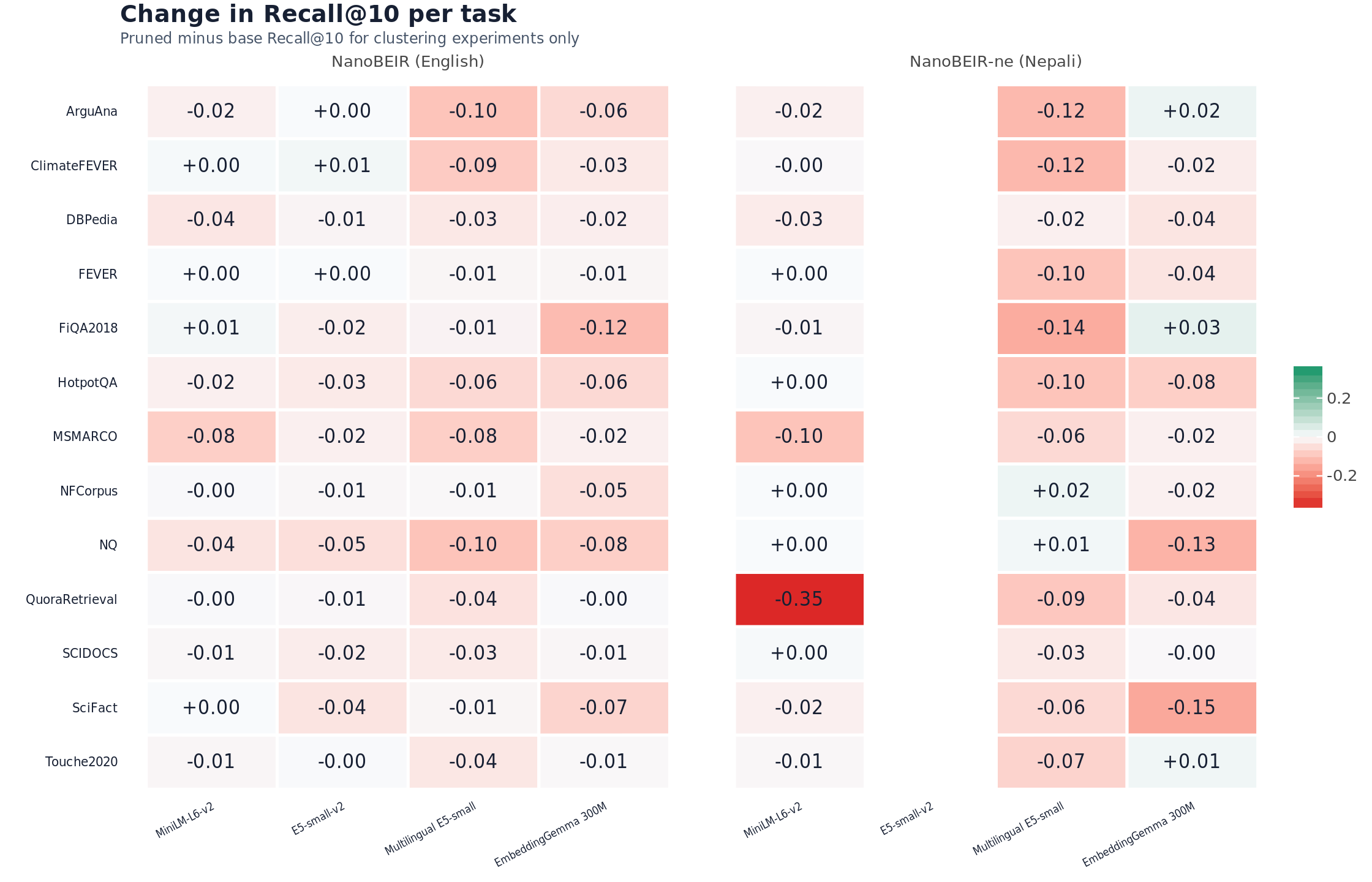 Change in Recall per Task