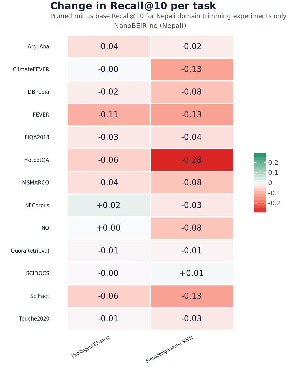 Change in Recall per NanoBEIR-ne Task Domain adaptation