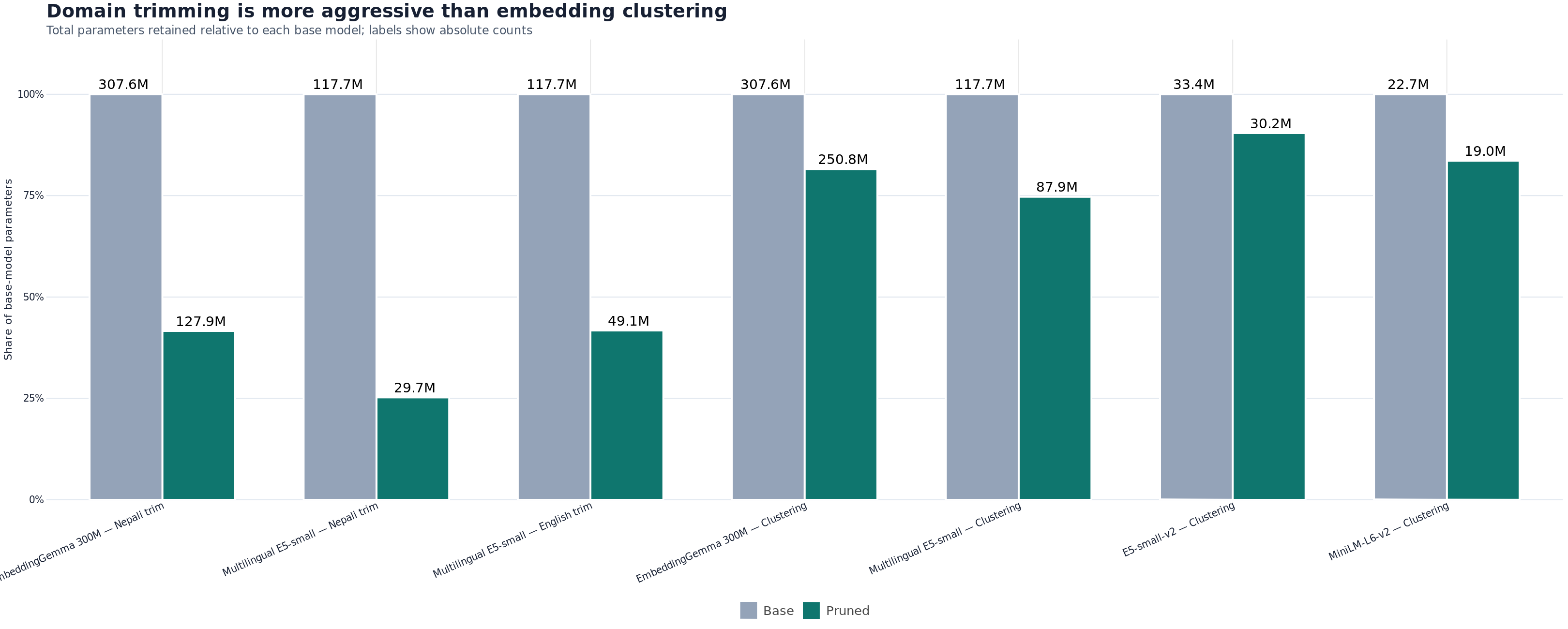 Domain Trimming vs Clustering