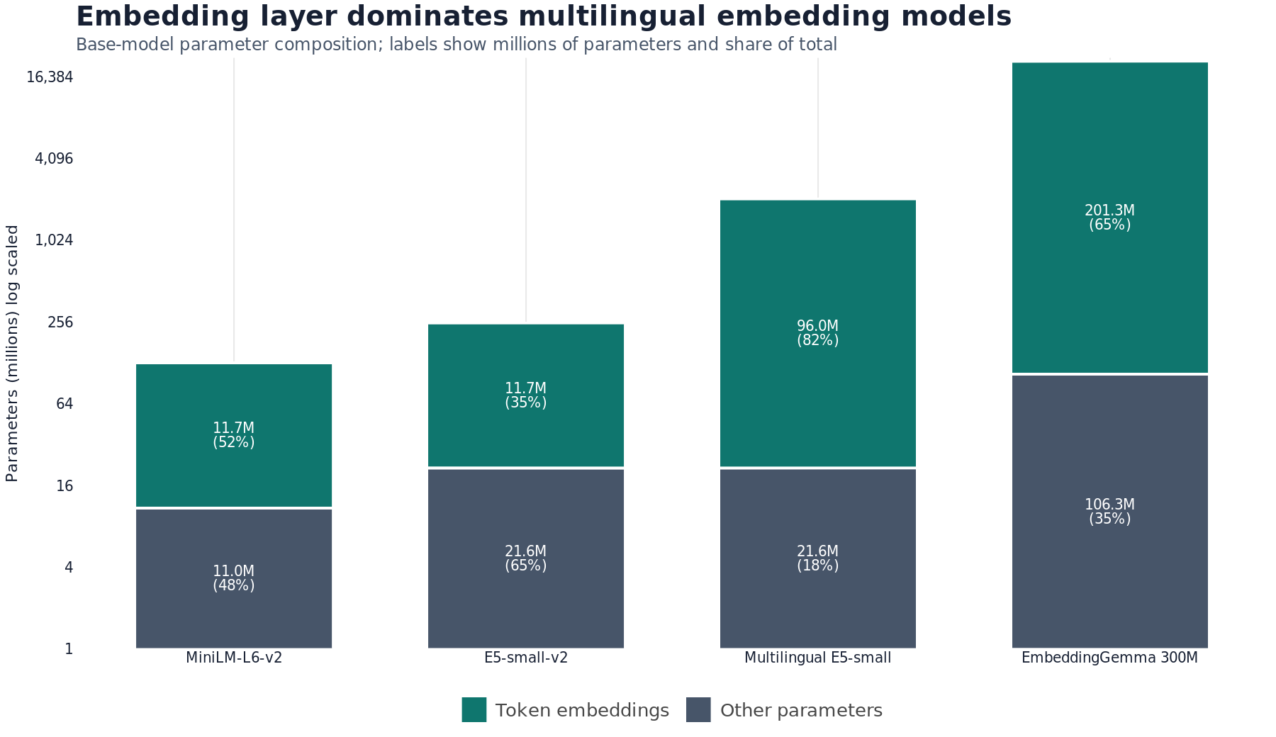 Share of embedding layer parameters