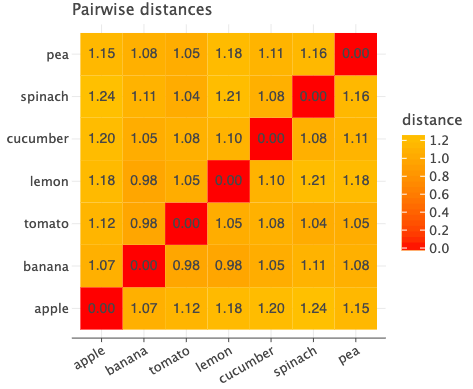 pairwise distance